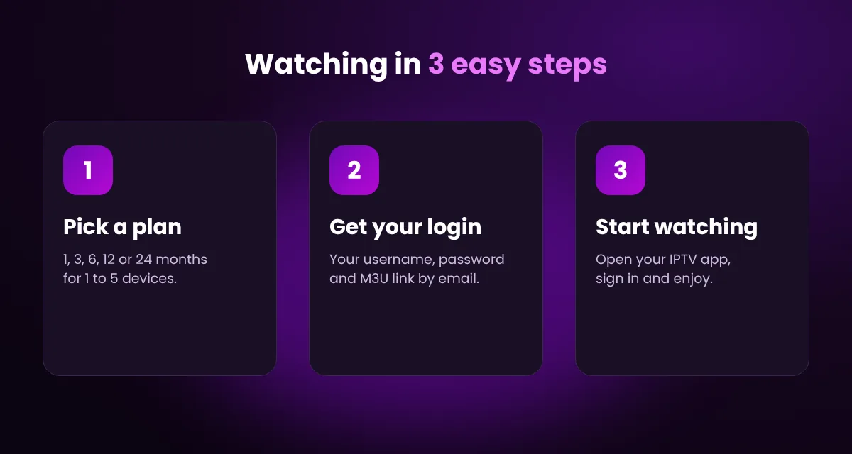How 4K Flix IPTV works in 3 steps: pick a plan, get your login, start watching